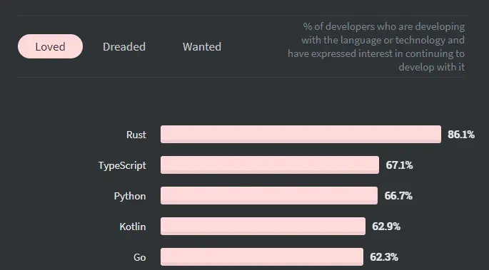 Stackoverflow most loved language